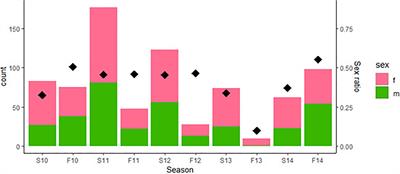 It’s Not Easy Being Green: Behavior, Morphology, and Population Structure in Urban and Natural Populations of Green Anole (Anolis carolinensis) Lizards